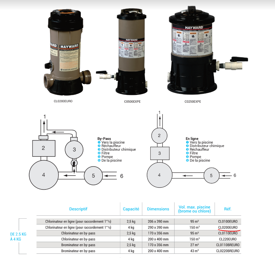 Chlorinator Hayward CL0200 - 4kg