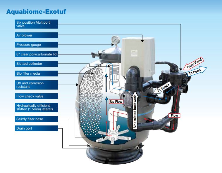 Filtre EXOTUF Etang - WATERCO