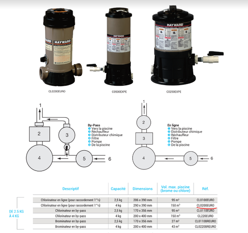 [CL0200EURO] Chlorinator Hayward CL0200 - 4kg